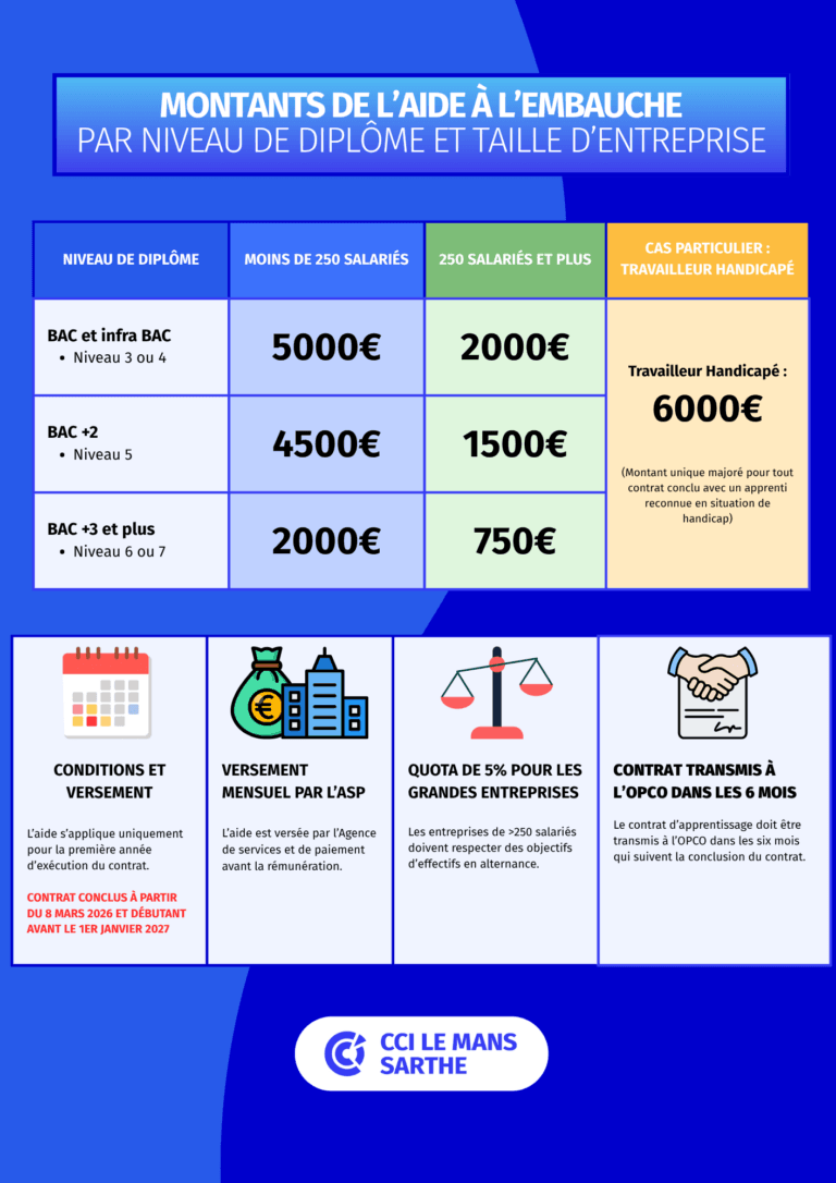 l'aide à l'apprentissage 2026 entreprise cci le mans sarthe